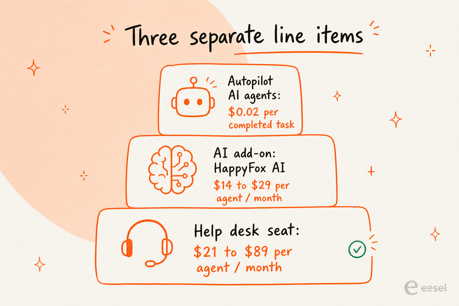 Woraus eine HappyFox-Rechnung tatsächlich besteht: Help-Desk-Lizenz, KI-Add-on und Per-Aufgabe-Autopilot-Gebühren als drei separate Posten