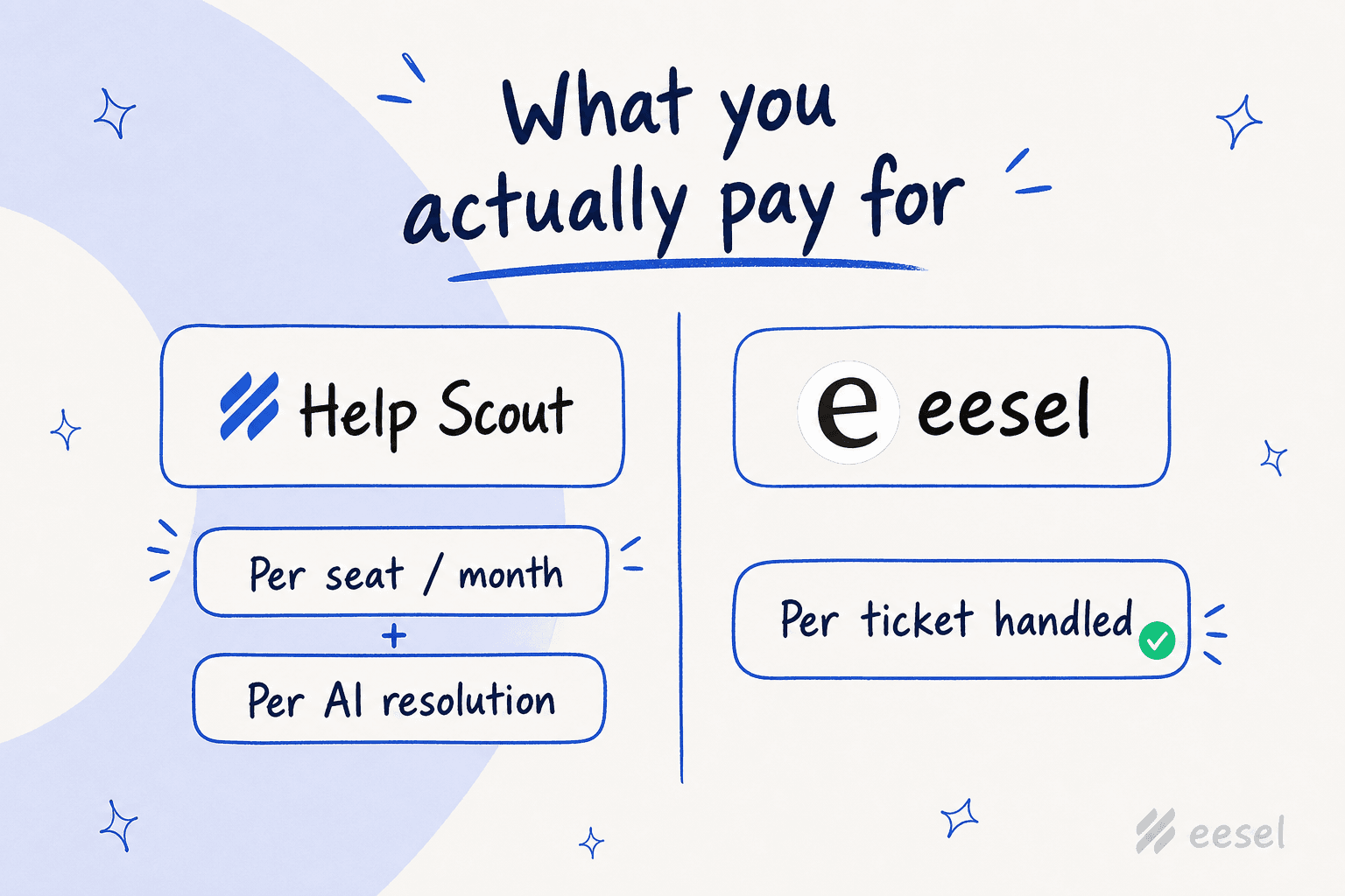Vergleich zwischen Help Scout-Abrechnung pro Sitz plus pro KI-Lösung und eesel-Abrechnung pro bearbeitetem Ticket