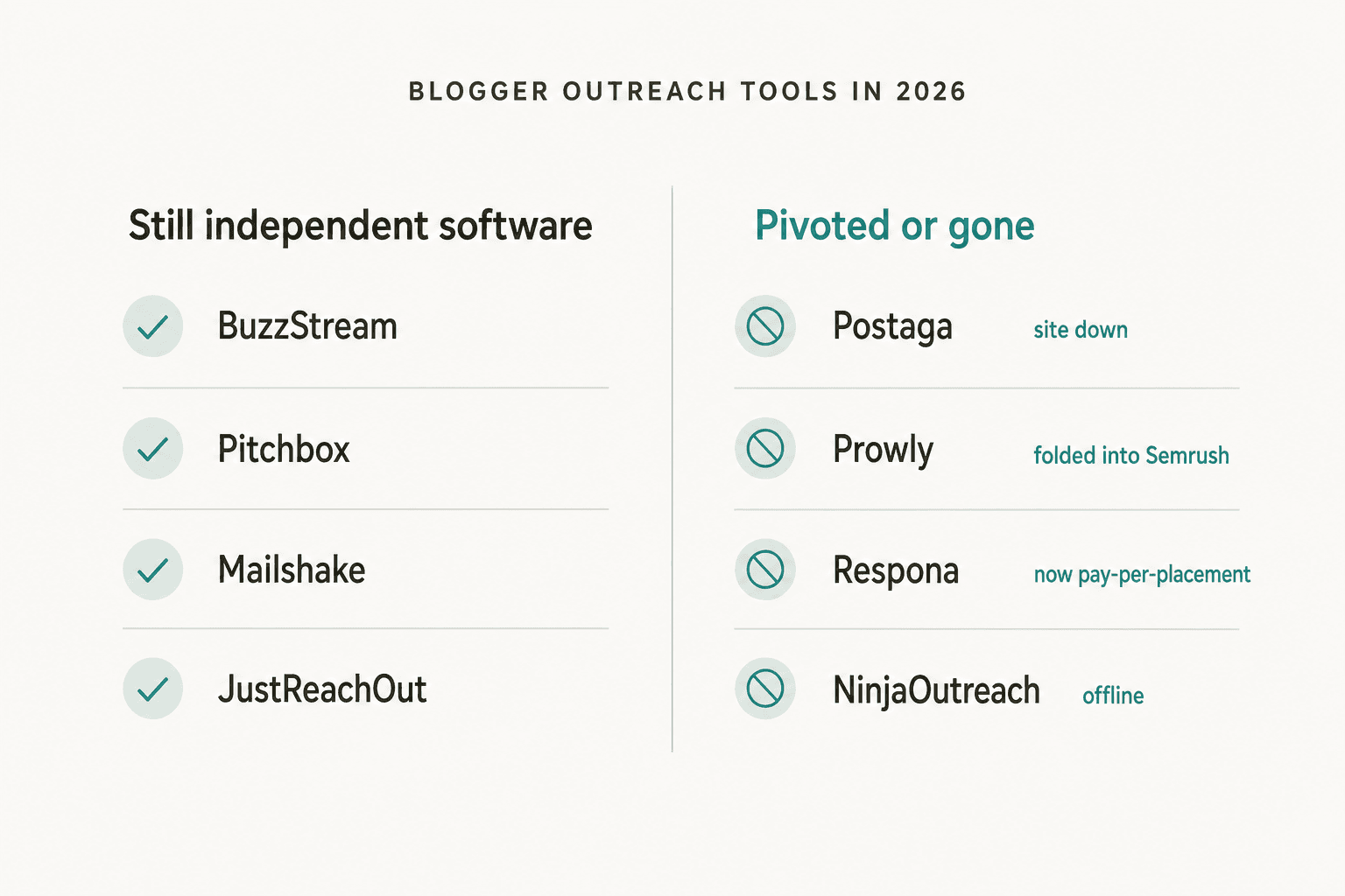 Two-column chart comparing blogger outreach tools that are still independent software against ones that pivoted or went offline in 2026