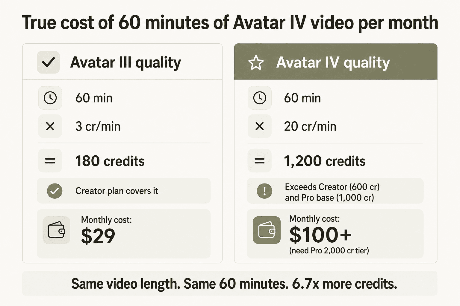 Vergleich der tatsächlichen monatlichen Kosten für 60 Minuten Video: Derselbe Inhalt in Avatar IV-Qualität erfordert 6,7-mal mehr Credits als in Avatar III-Qualität, was die realen Ausgaben weit über den Listenpreis des Plans treibt