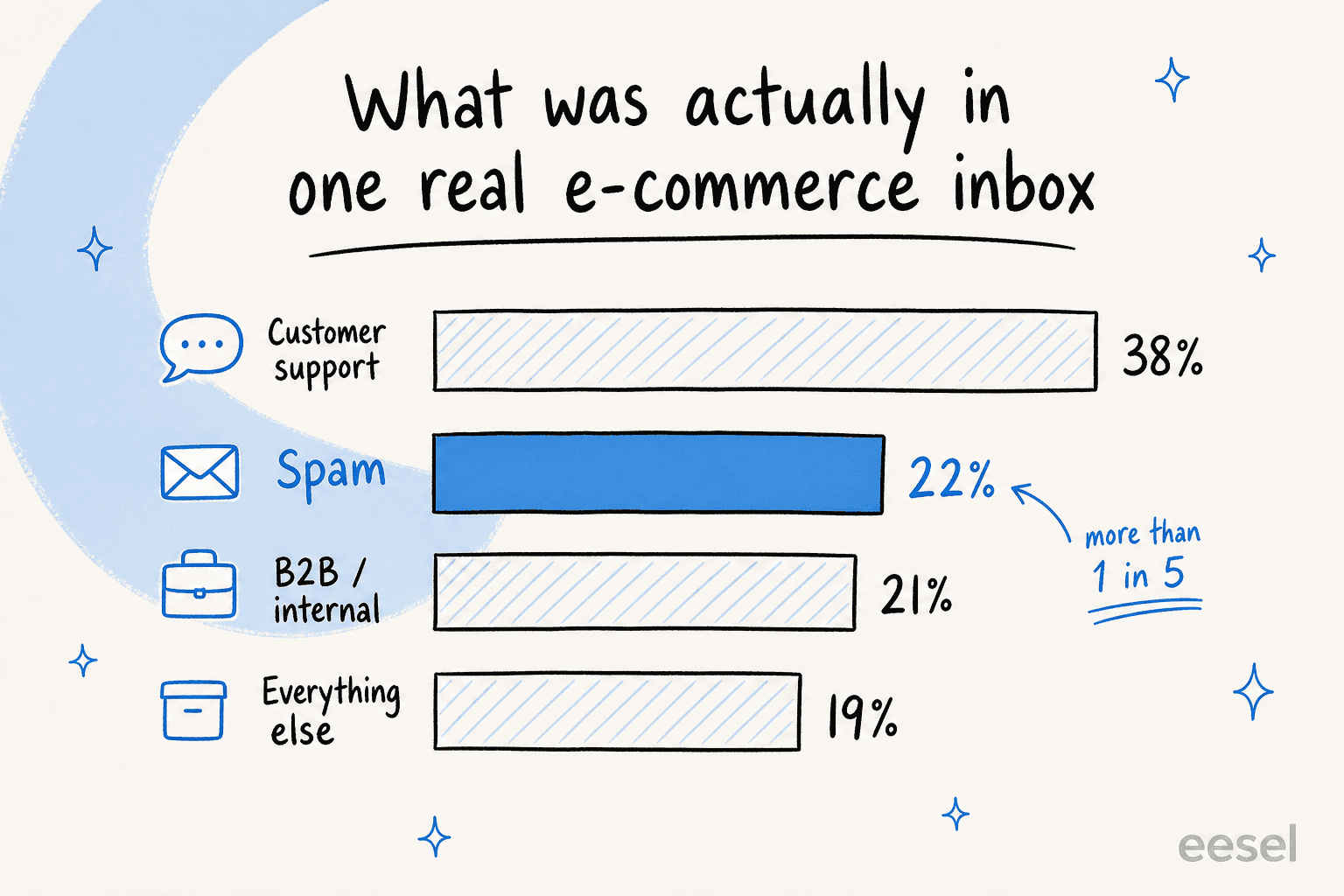 Bar chart of one real e-commerce inbox: customer support 38%, spam 22%, B2B and internal 21%, everything else 19%