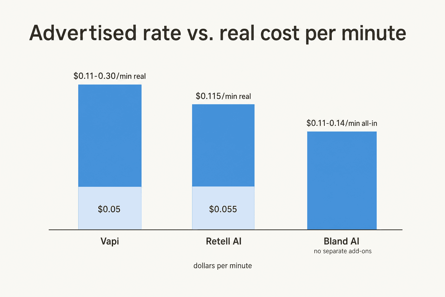 Bar chart comparing advertised per-minute infrastructure rates against real stacked cost once LLM, text-to-speech, and telephony are added for Vapi, Retell AI, and Bland AI