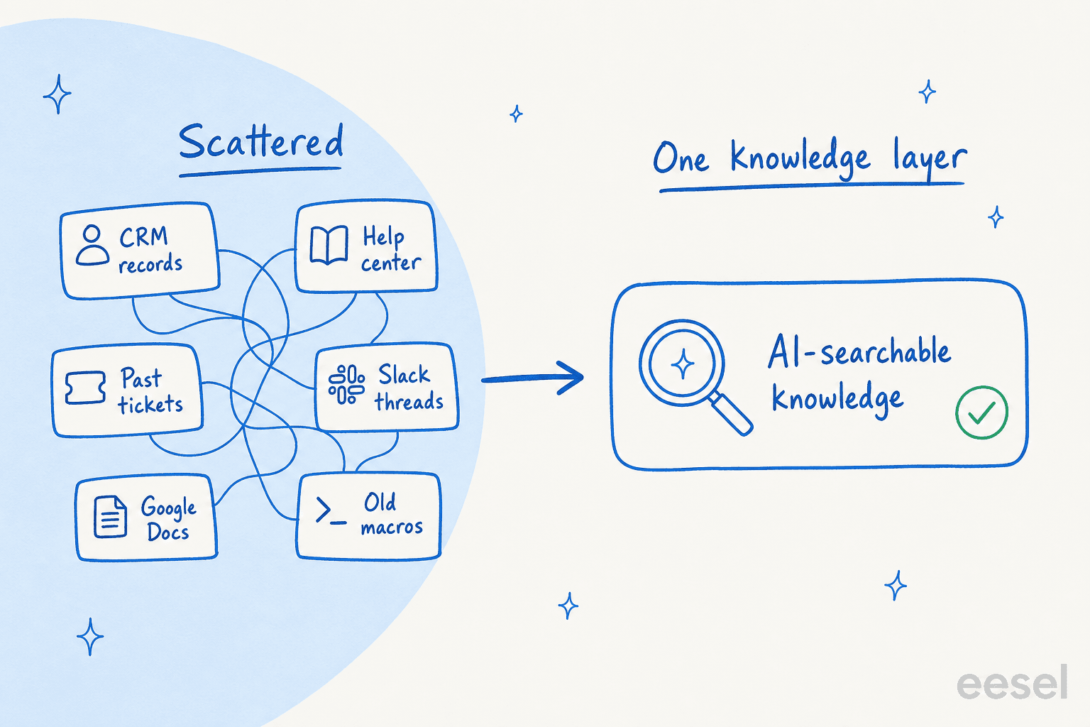 A messy set of scattered knowledge sources being unified into one AI-searchable knowledge layer