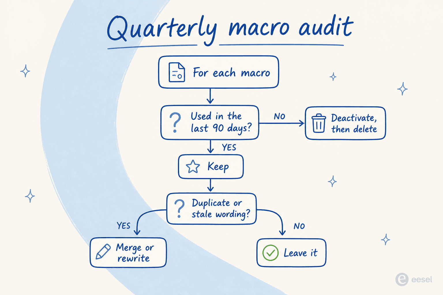 Infographic of a quarterly macro audit decision tree: for each macro, check if it was used in the last 90 days, deactivate and delete if not, then check for duplicate or stale wording