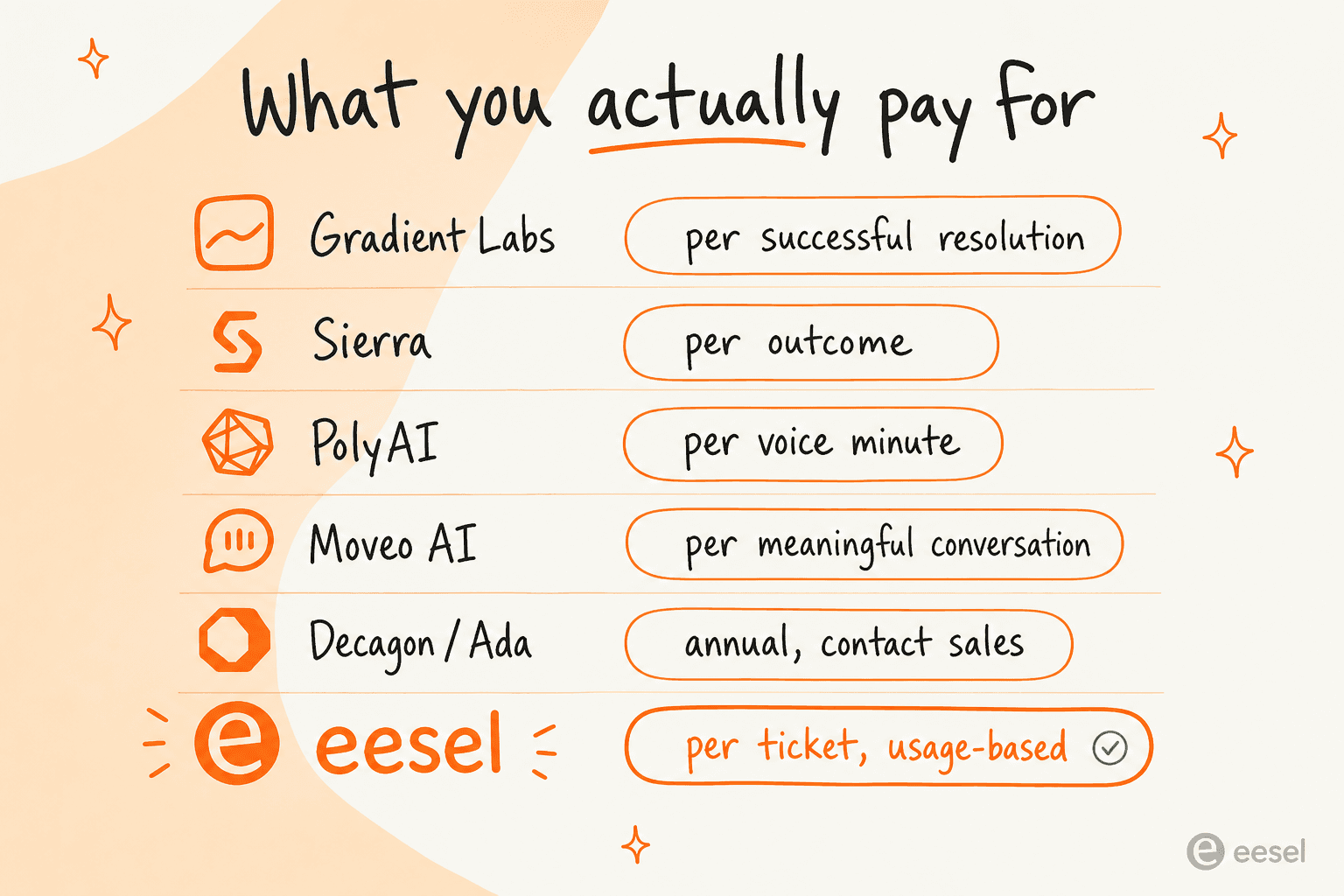 Comparison of what each tool bills you for: Gradient Labs per successful resolution, Sierra per outcome, PolyAI per voice minute, Moveo AI per meaningful conversation, Decagon and Ada by annual contract, and eesel per ticket on usage-based pricing