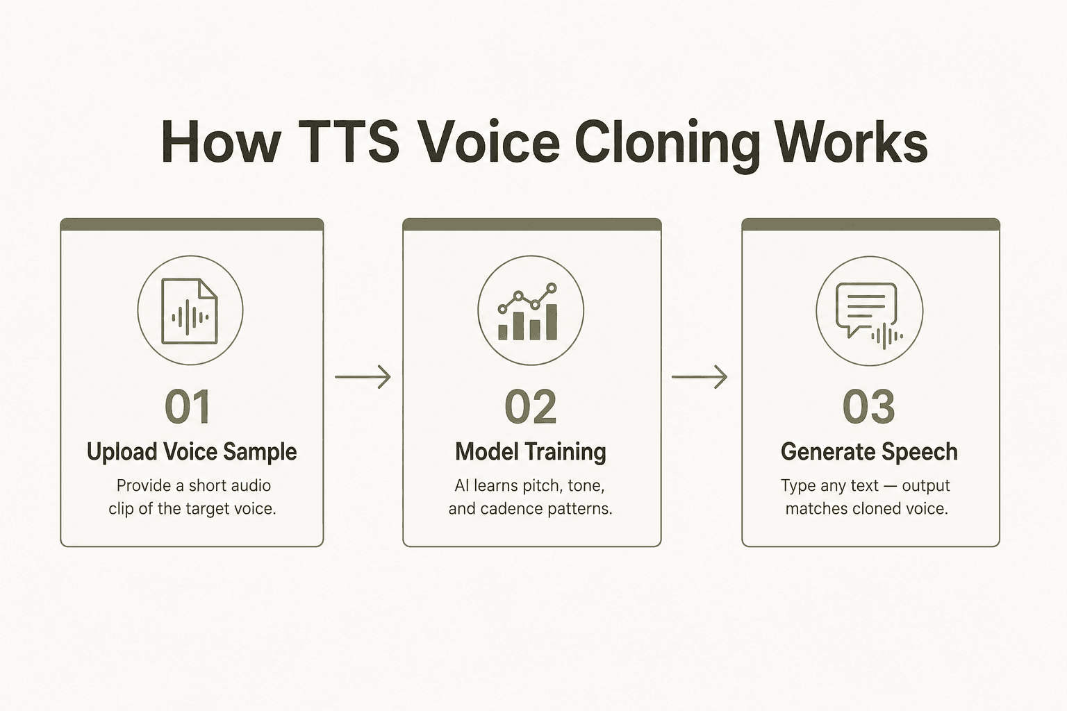 Wie Voice-Cloning funktioniert – drei Schritte vom Audio-Sample-Upload bis zur mehrsprachigen Sprachgenerierung