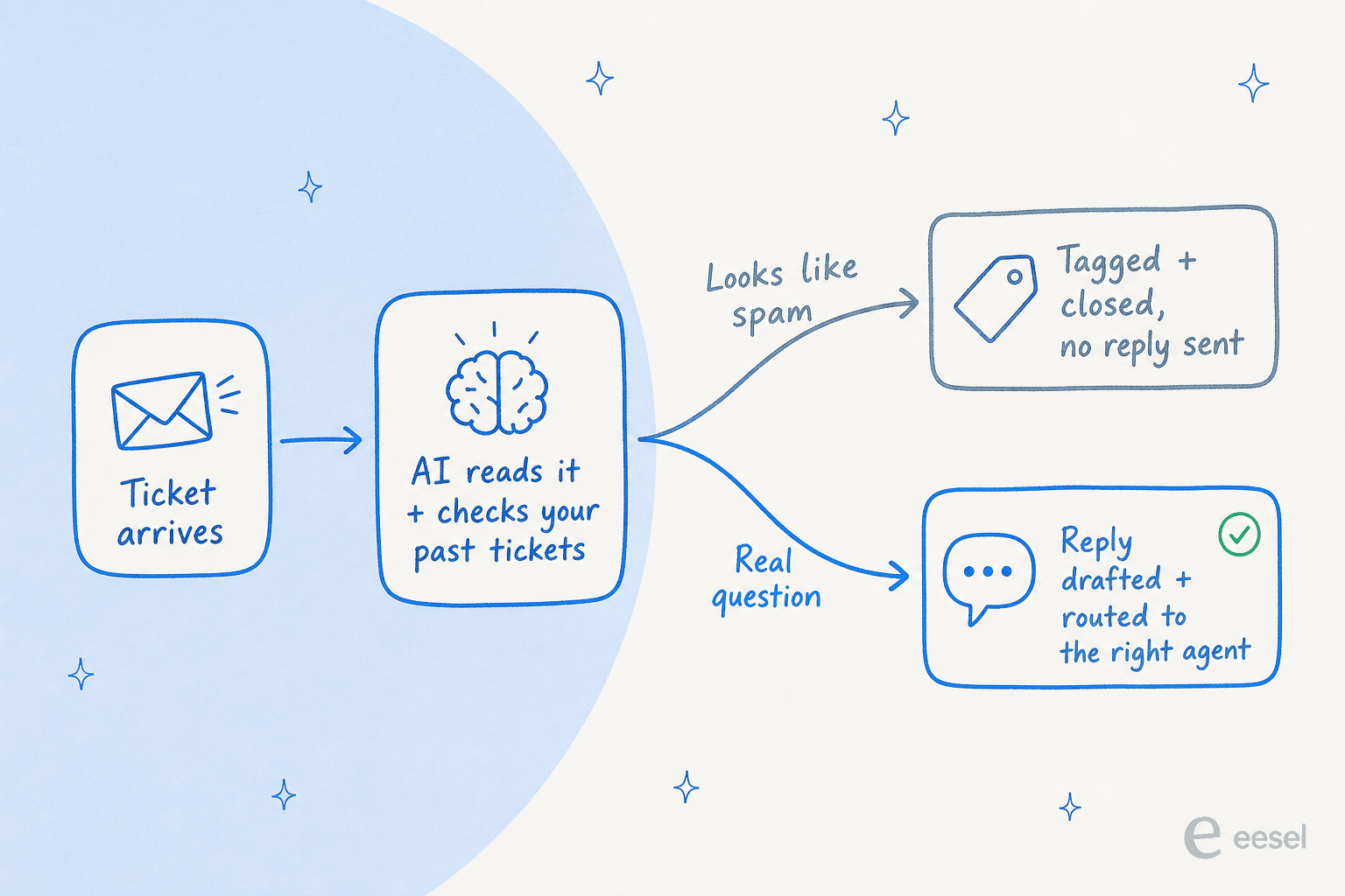 Flow diagram: a ticket arrives, the AI reads it and checks your past tickets, then splits into two paths. If it looks like spam it is tagged and closed with no reply; if it's a real question a reply is drafted and routed to the right agent