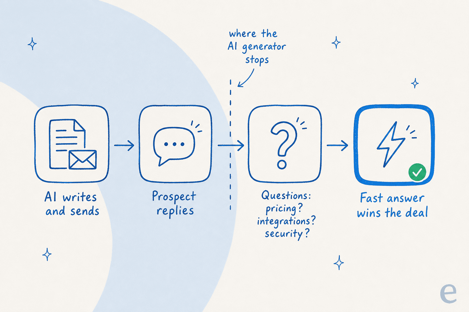 Funnel showing the AI generator covers writing and sending, then stops; the prospect replies with questions about pricing, integrations and security, and a fast answer wins the deal