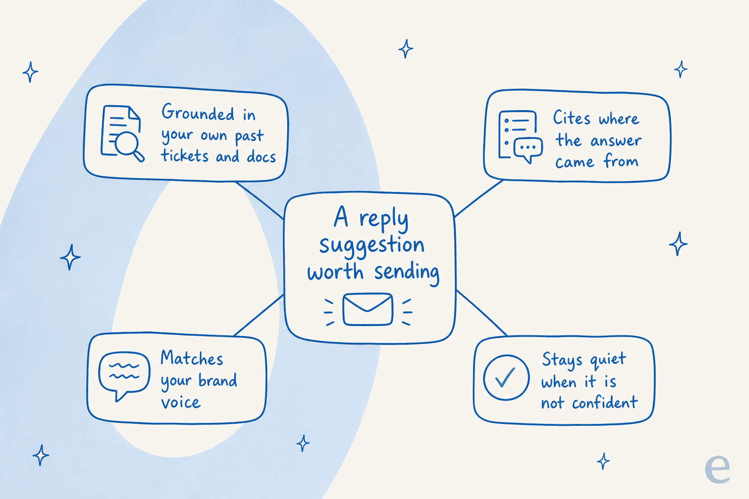Four traits of a reply suggestion worth sending: grounded in your own tickets and docs, cites its sources, matches your brand voice, and stays quiet when it isn't confident