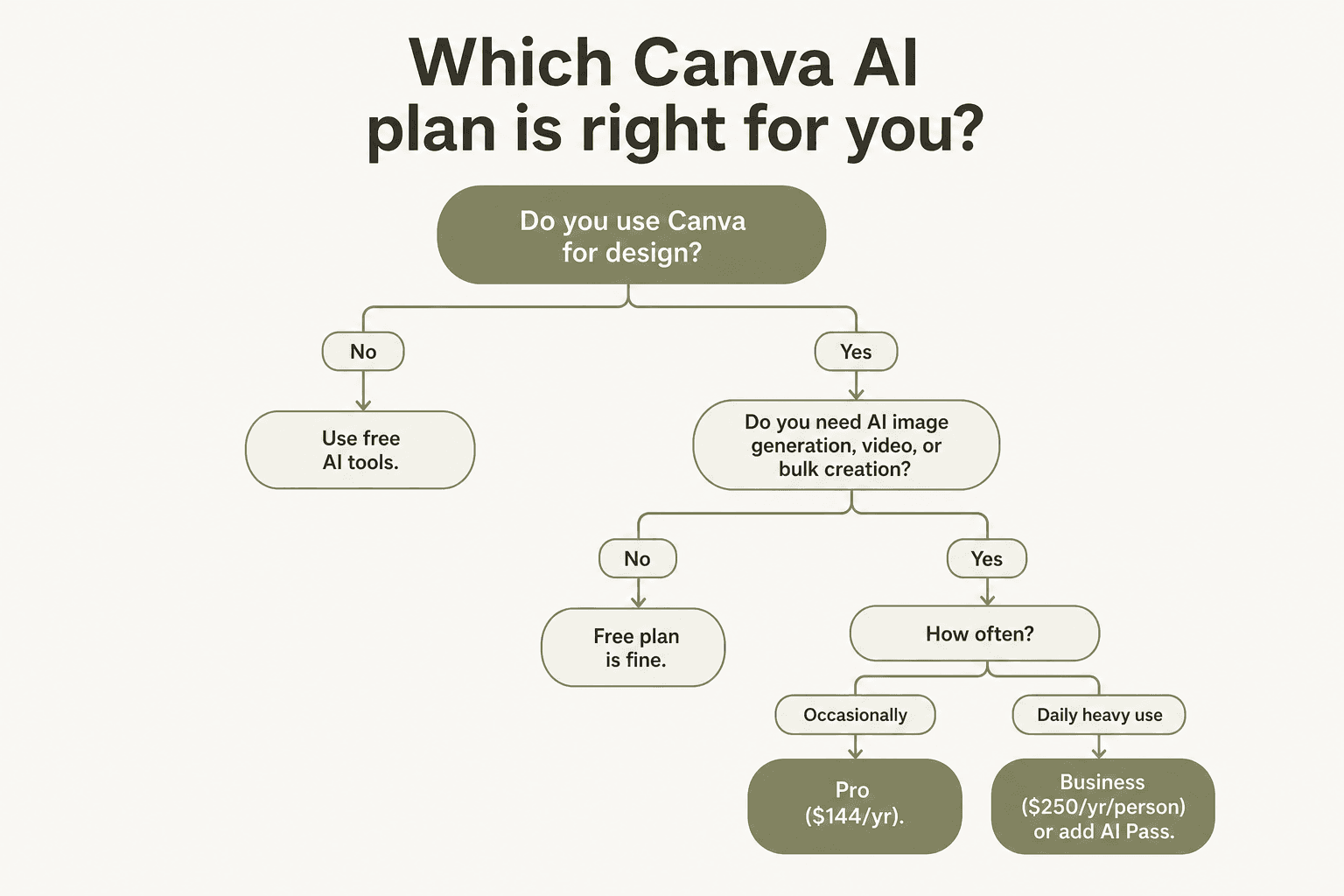 Árbol de decisión para elegir entre Canva Free, Pro, Business o AI Pass según el tamaño del equipo y la frecuencia de uso de AI