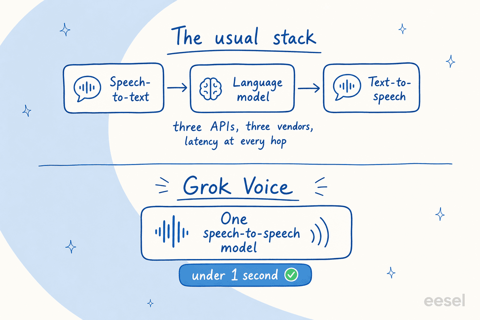Infographic comparing the usual three-API voice stack against Grok's single speech-to-speech model