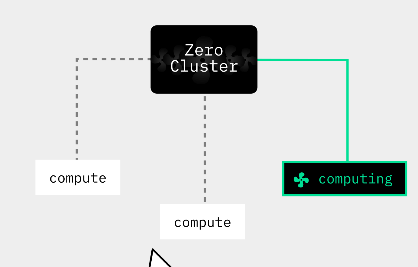 Esquema do cluster ZeroGPU mostrando como o Zero Cluster aloca computação GPU compartilhada para Spaces ativos enquanto Spaces ociosos não consomem nada