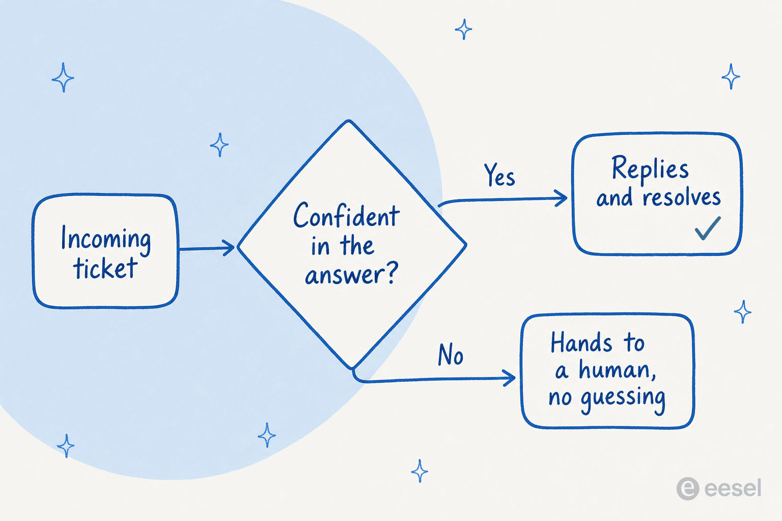 Confidence-based routing: an incoming ticket hits a confidence check. If confident, the agent replies and resolves. If not, it hands the ticket to a human without guessing