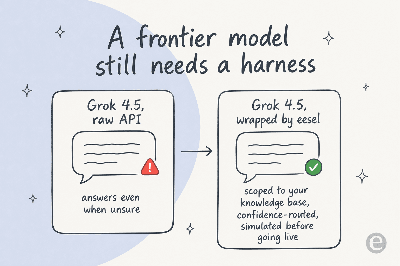 A frontier model still needs a harness before it touches a live support queue: raw API answers versus a version scoped, confidence-routed, and simulated before going live