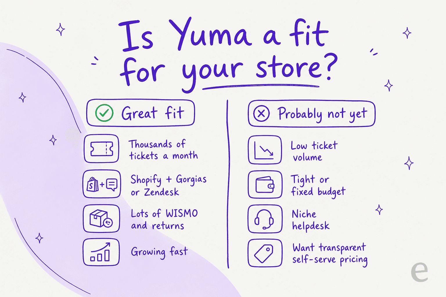 Two-column guide to whether Yuma is a fit: great for high-volume Shopify brands, less so for low-volume stores wanting transparent pricing