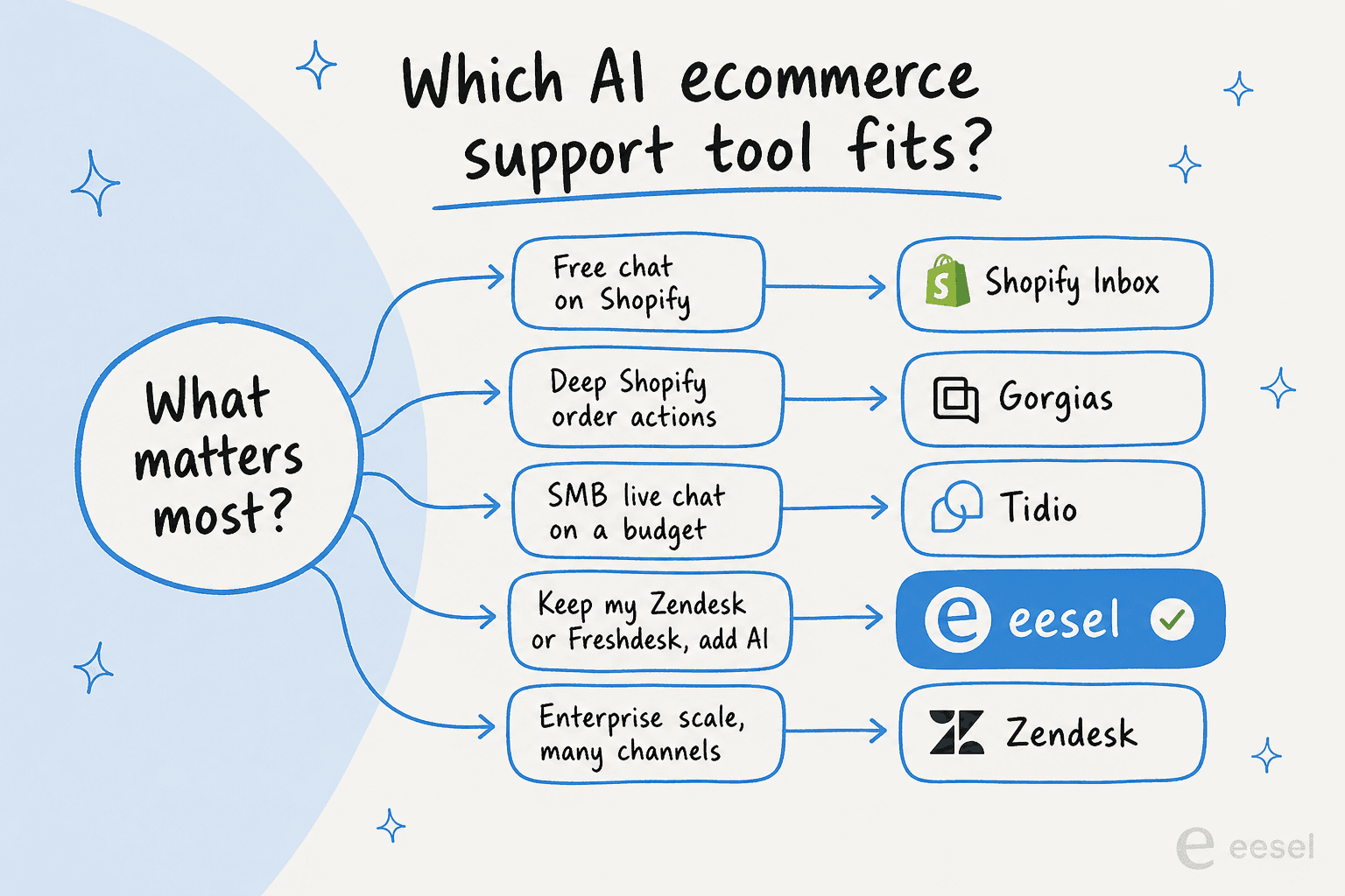 無料のShopifyチャットからエンタープライズのオムニチャネルまで、ストアの優先事項を適切なEC向けAIサポートツールに対応づける決定木