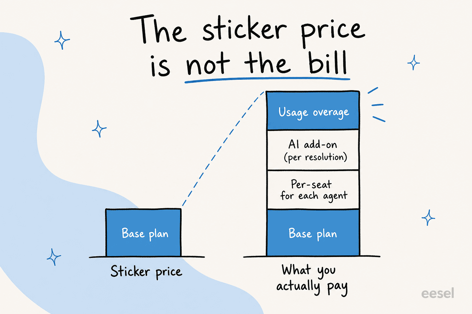 The sticker price is not the bill: a base plan stacks per-seat fees, an AI add-on, and usage overage into the real cost