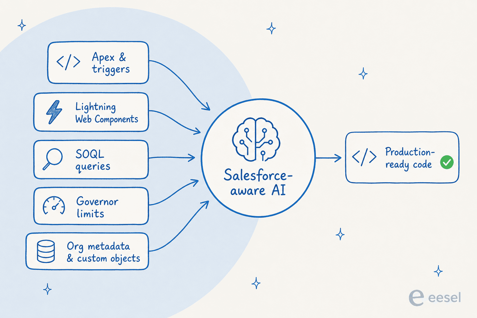 How a Salesforce-aware AI assistant uses org context to produce production-ready code