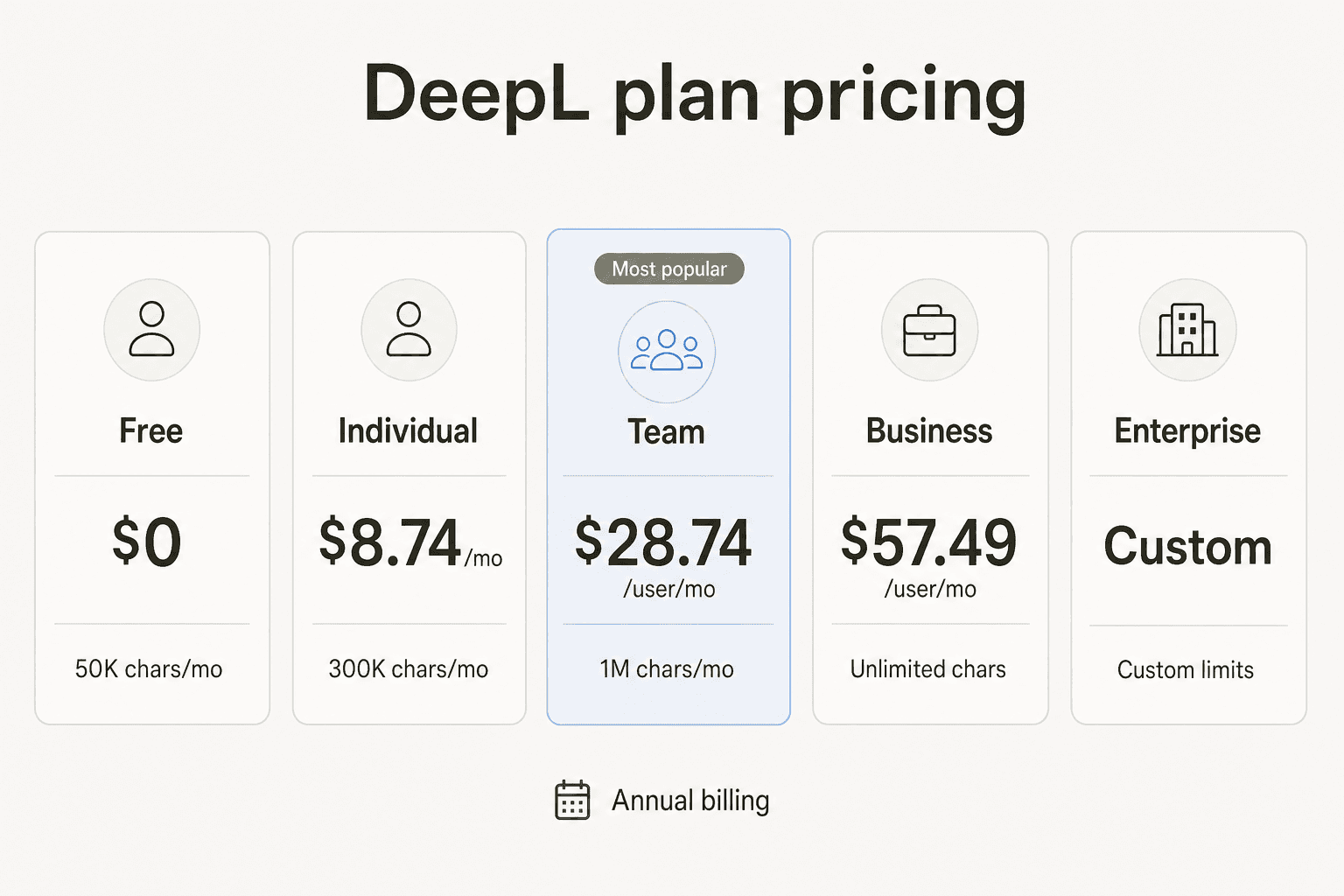 Niveaux de tarification des forfaits DeepL en un coup d'œil, de Free à Enterprise