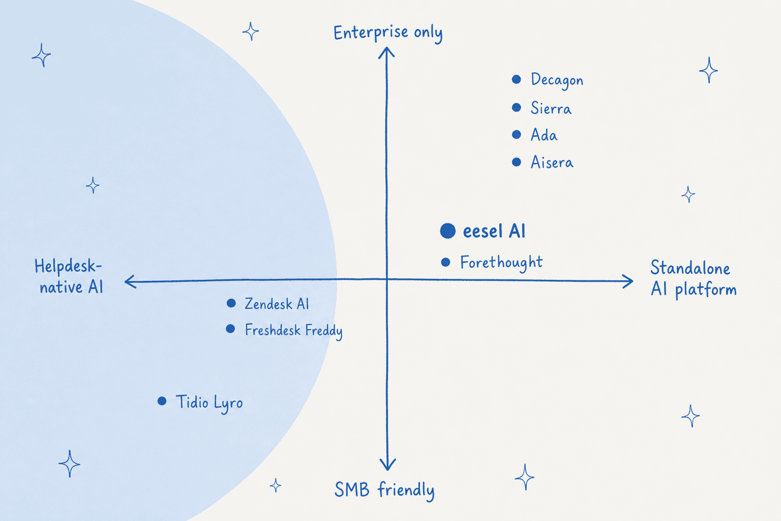 Eine 2x2-Positionierungskarte von helpdesk-nativ vs. standalone KI auf einer Achse und KMU vs. Enterprise auf der anderen