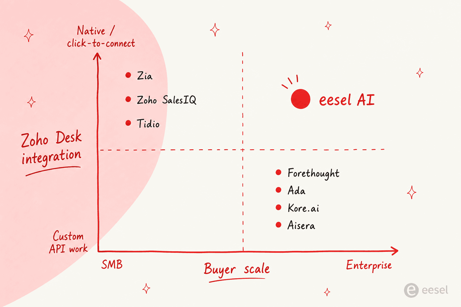 Entscheidungsmatrix mit KI-Integrationstiefe versus Käufergröße, mit eesel AI, Forethought und Ada im Enterprise-Deep-Quadranten und Zia, SalesIQ und Tidio im KMU-nativen Quadranten.