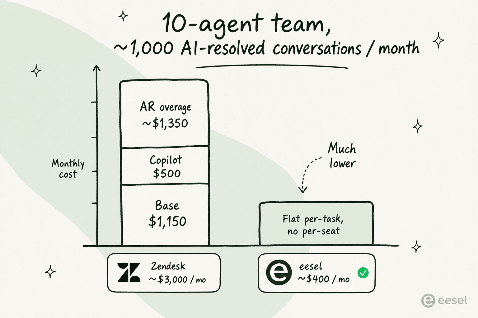 Gráfico de barras comparando el coste mensual de Zendesk frente a eesel para un equipo de 10 agentes que gestiona 1.000 resoluciones de IA
