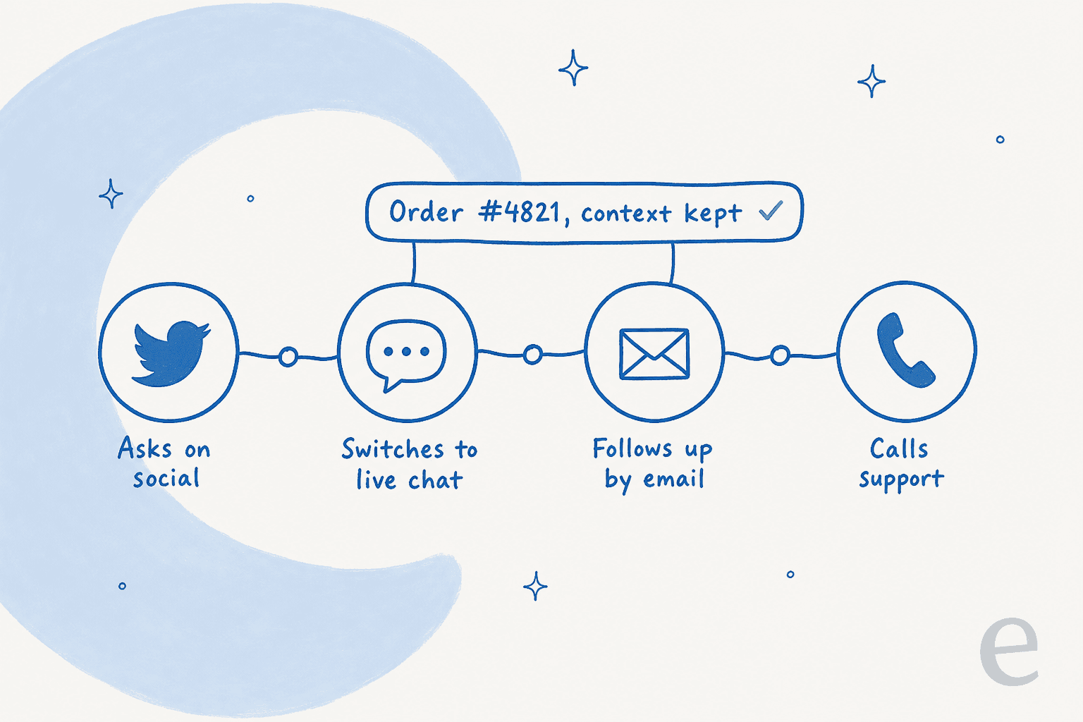 Infographic of a customer journey across social, live chat, email, and phone, with an order number and context tag traveling along one connected thread