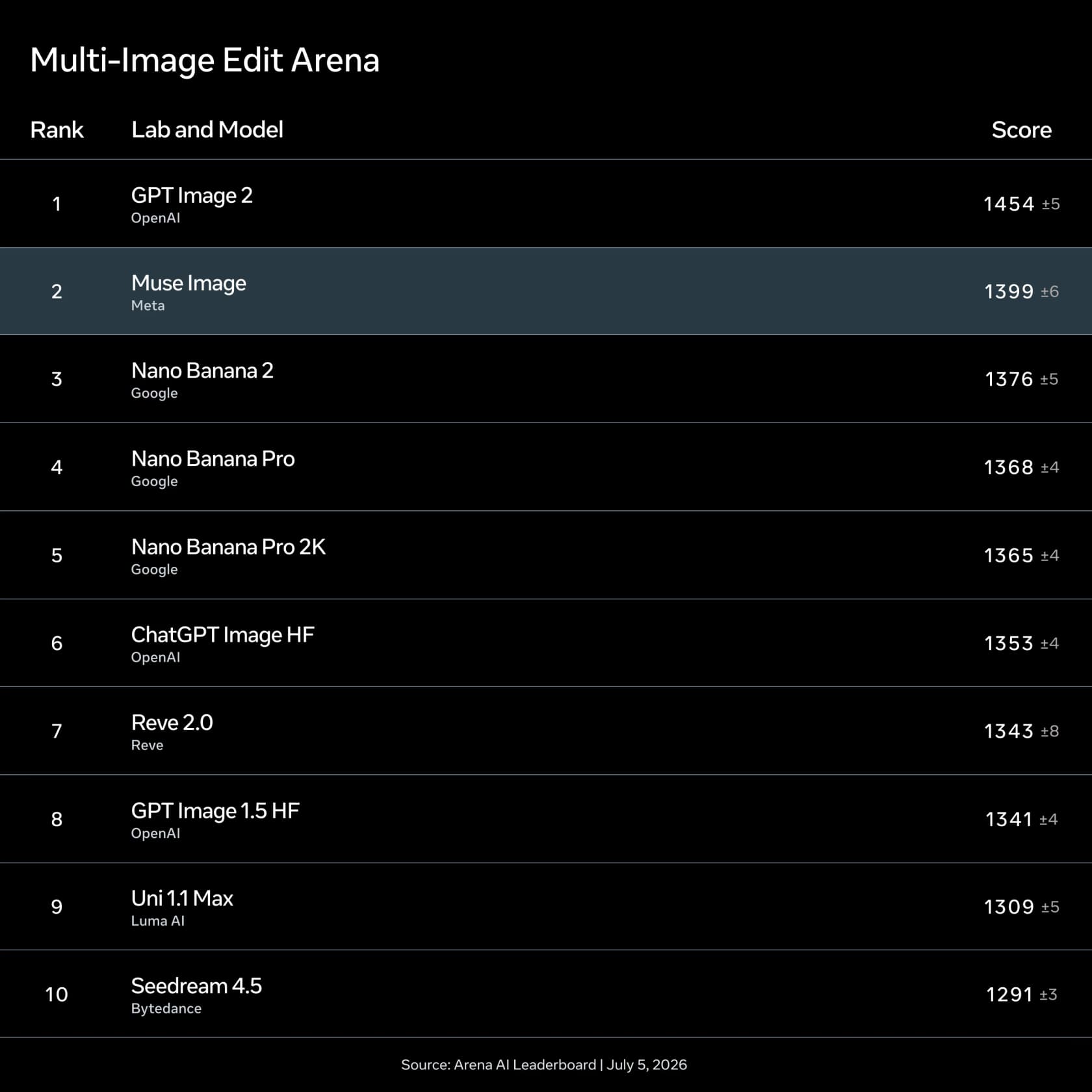 Multi-Bild-Bearbeitungs-Arena-Rangliste von Meta: GPT Image 2 auf Platz 1, Muse Image auf Platz 2 mit 1399 und Nano Banana 2 auf Platz 3, wie von Meta übernommen