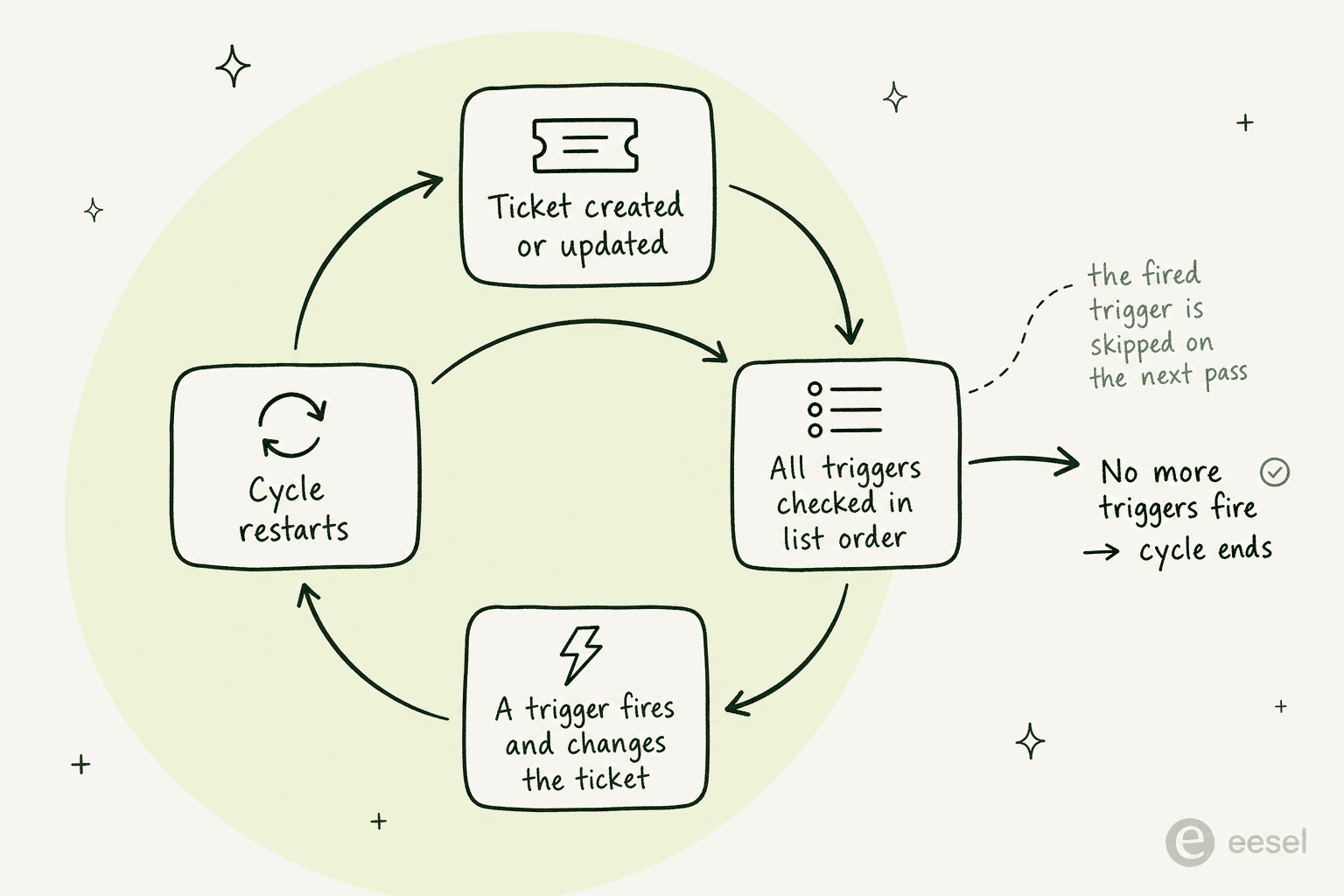 The Zendesk trigger cycle: a ticket update runs all triggers in order, a firing trigger restarts the cycle, and the loop ends when no more triggers fire