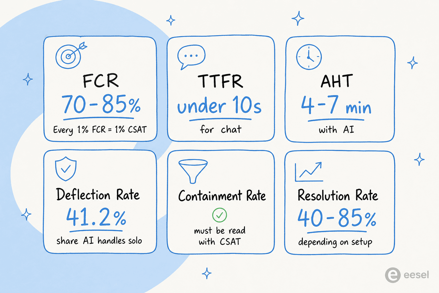Six métriques clés du support IA présentées sous forme de tableau de bord : FCR, TTFR, AHT, taux de déflexion, taux de confinement et taux de résolution avec leurs benchmarks
