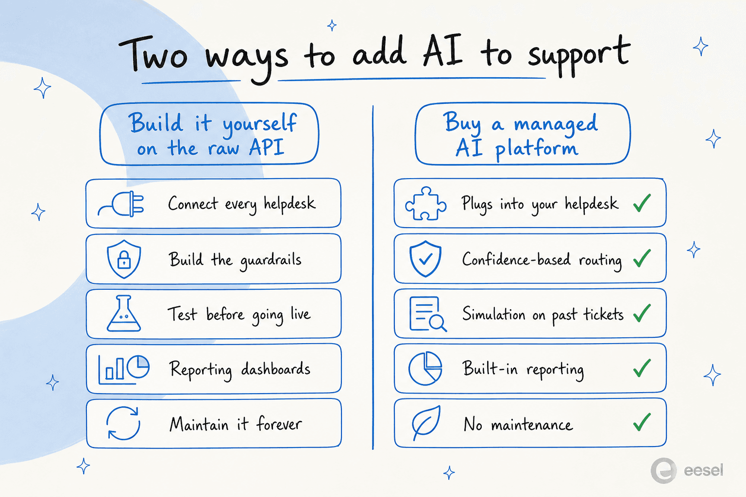 Build it yourself on the raw API versus buy a managed AI platform: the platform includes helpdesk integrations, confidence routing, simulation, and reporting out of the box