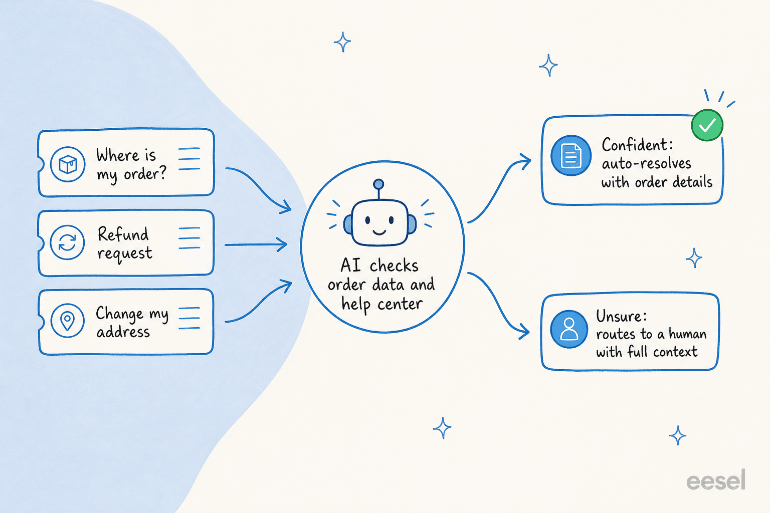 How AI handles an ecommerce queue: confident tickets auto-resolve with order data, unsure ones route to a human