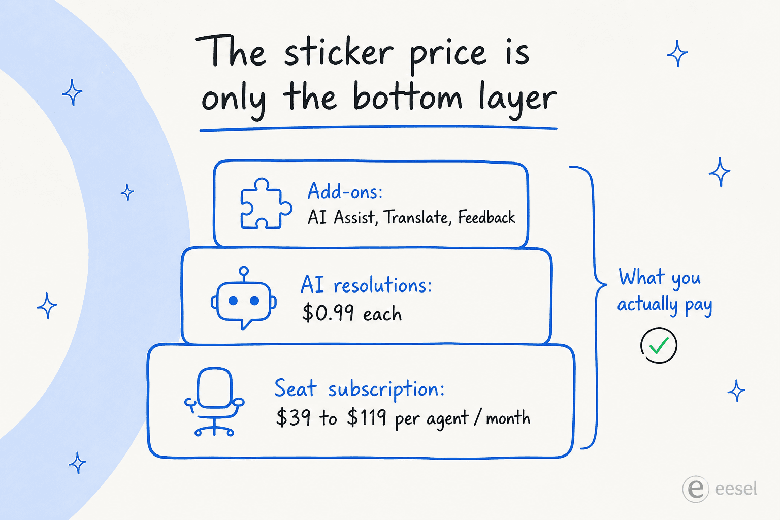 An infographic stacking eDesk's seat subscription, $0.99 AI resolutions, and add-ons into the real monthly bill