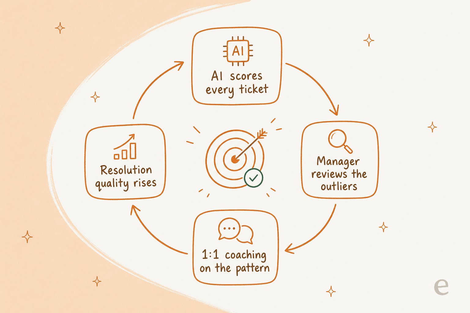 Circular diagram showing the coaching loop: AI scores every ticket, manager reviews the outliers, one-on-one coaching on the pattern, resolution quality rises, then back to the start