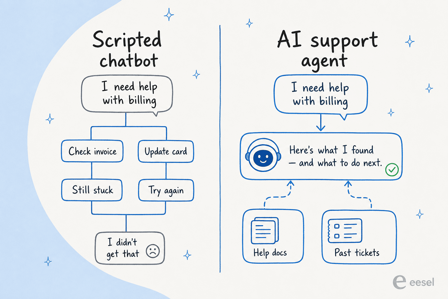 Scripted chatbot versus AI support agent: a rigid button tree that dead-ends, versus a free-text question answered from help docs and past tickets