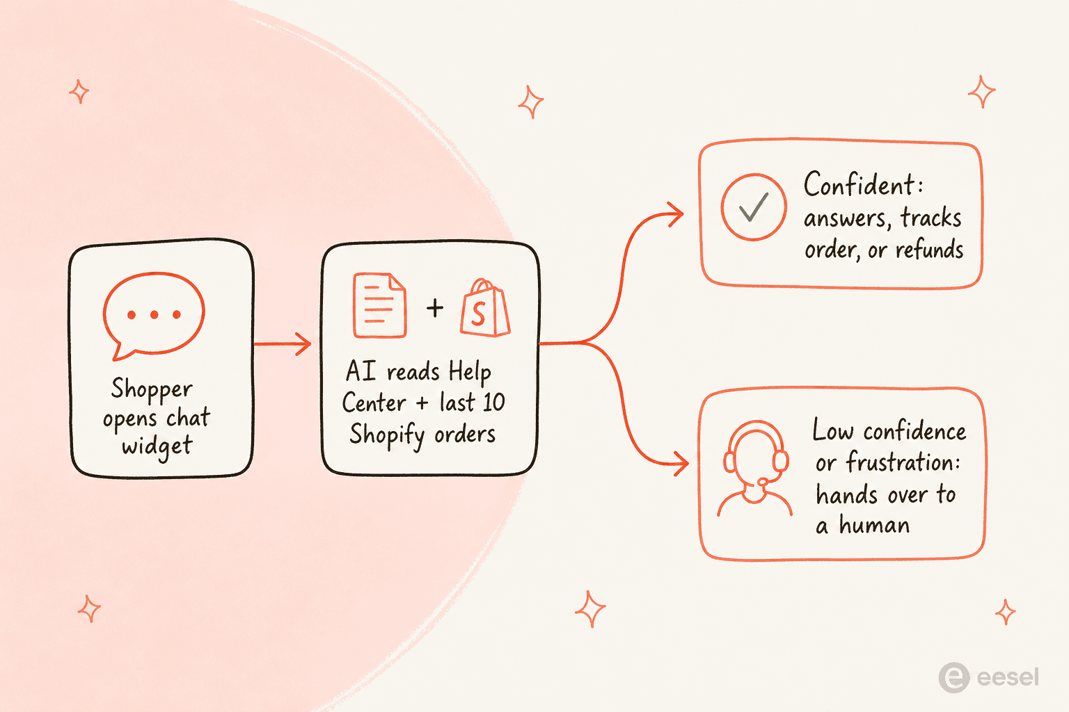 Cómo maneja el widget de chat web de Gorgias un mensaje de un cliente: lee tu conocimiento y los pedidos recientes de Shopify, y luego resuelve el chat o lo transfiere a un humano