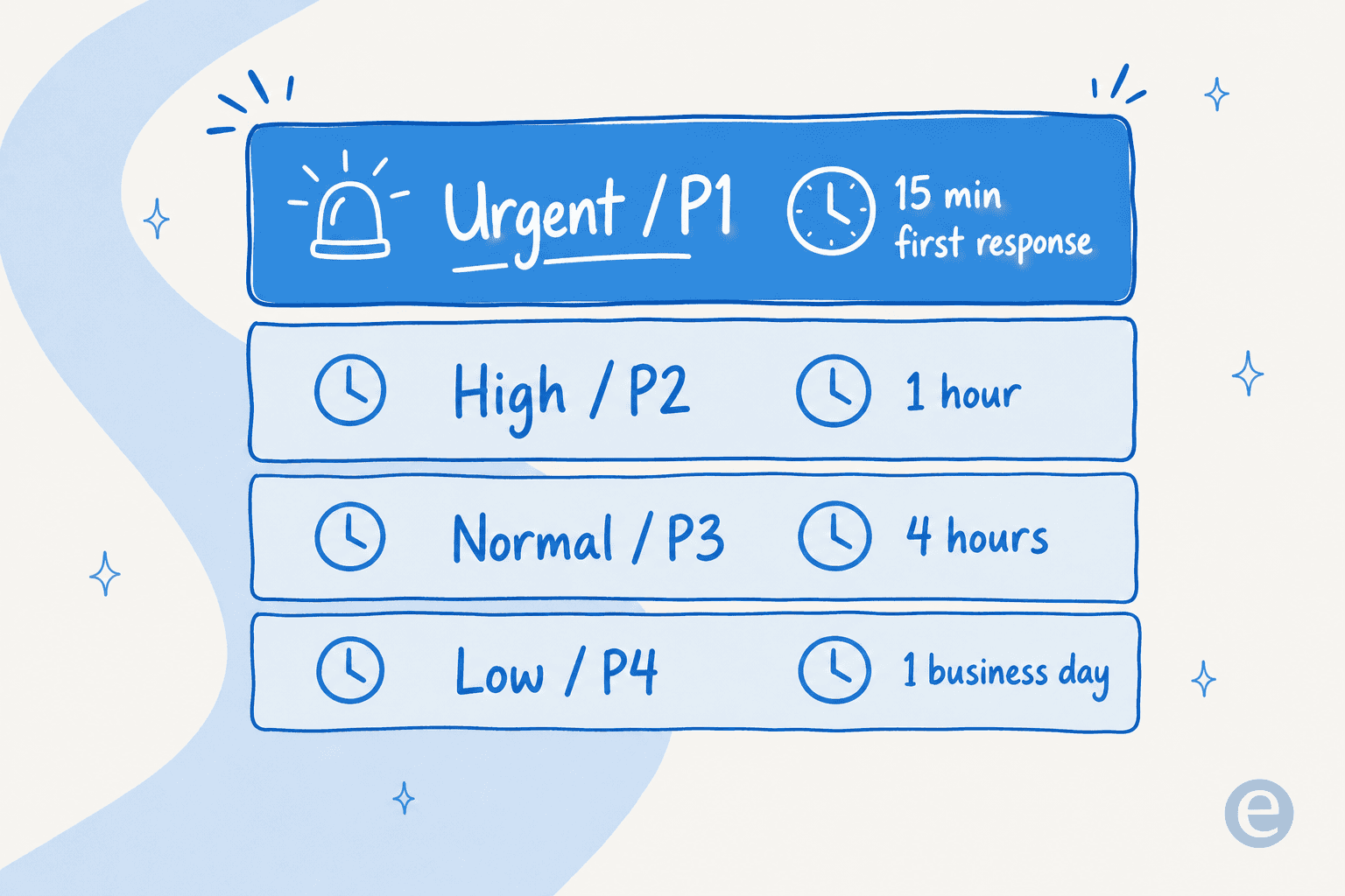 Four stacked priority cards showing SLA response targets from Urgent 15 minutes down to Low one business day