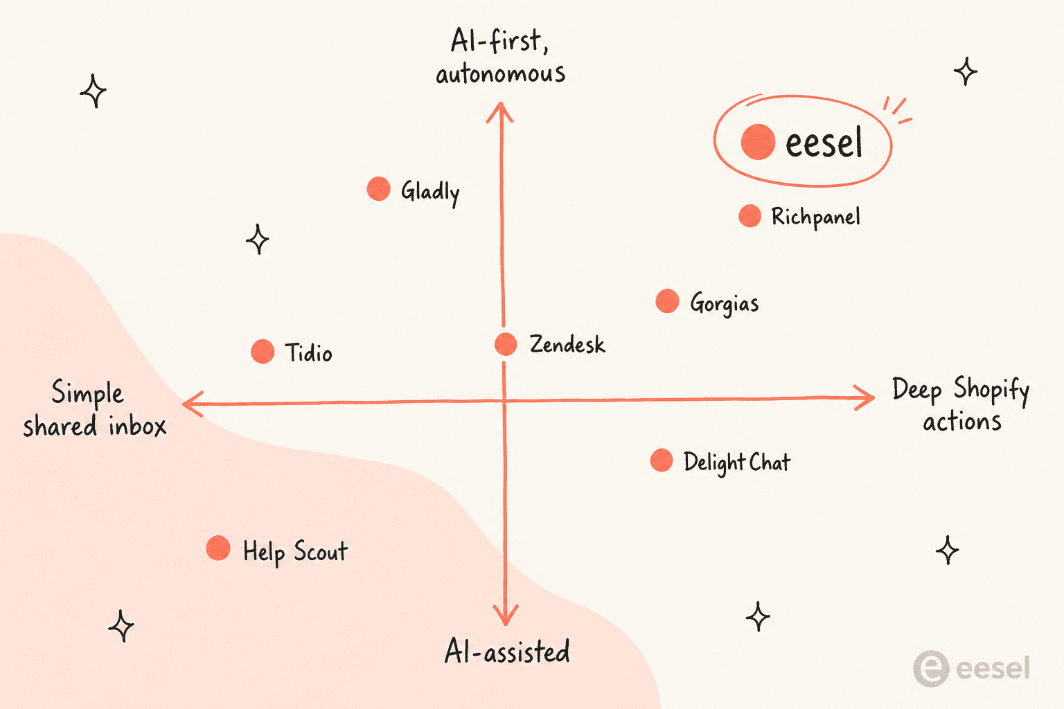 Positioning map of Gorgias alternatives by AI-first capability versus Shopify action depth