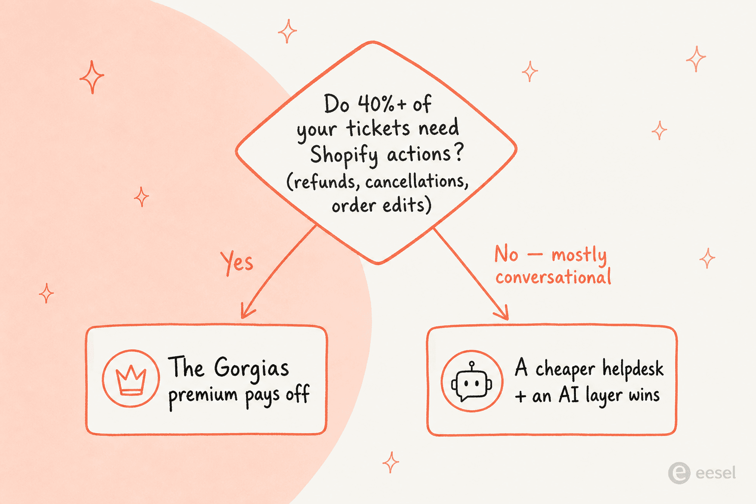 決定木:チケットの40%+がShopifyアクションを必要とするなら、Gorgiasの上乗せ価格は元が取れる;サポートがほぼ会話型なら、より安価なヘルプデスク+AIレイヤーが勝つ