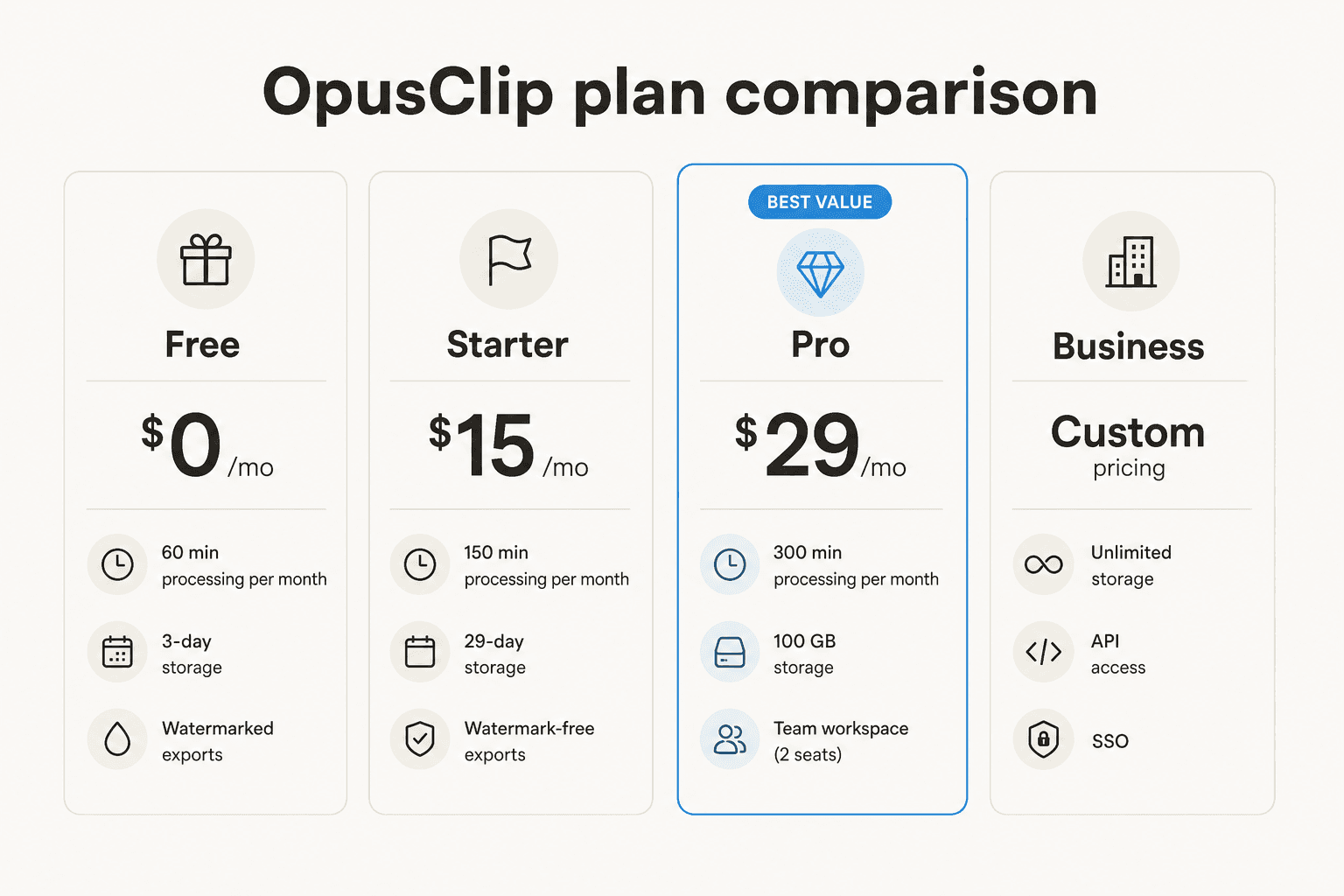 OpusClip-Planvergleich – Kostenlos, Starter (15 $), Pro (29 $) und Business-Stufen mit wichtigen Limits