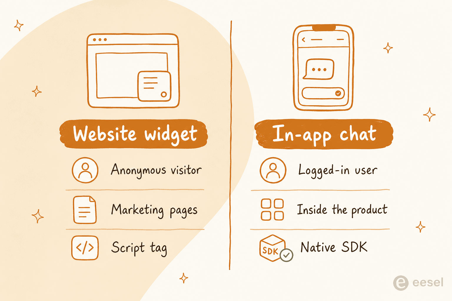 Website widget vs in-app chat: anonymous visitor on marketing pages via a script tag, versus a logged-in user inside the product via a native SDK