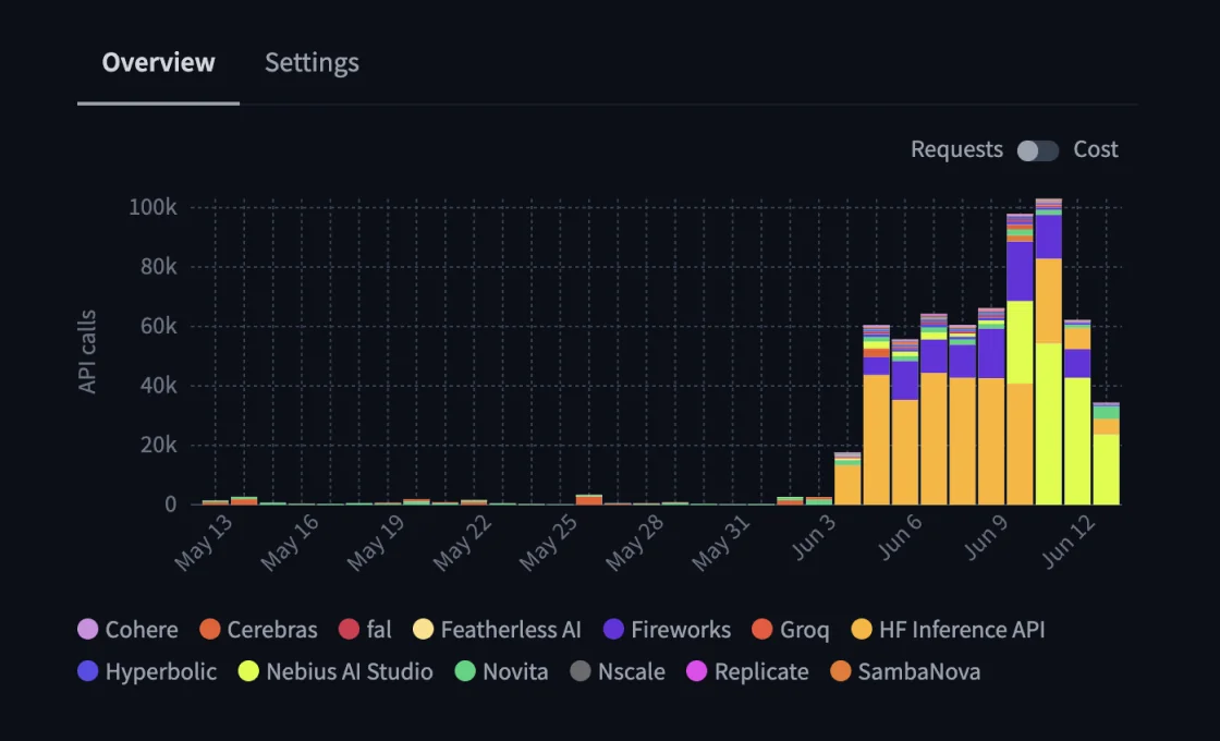 Painel de cobrança de Inference Providers da organização mostrando chamadas de API por provedor (Cohere, Groq, HF Inference API, Featherless AI) com uso tendendo a 100 mil chamadas por dia