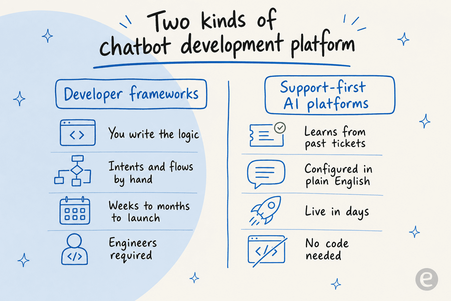 Two kinds of chatbot development platform: developer frameworks where you code the logic versus support-first AI platforms that learn from tickets and go live in days