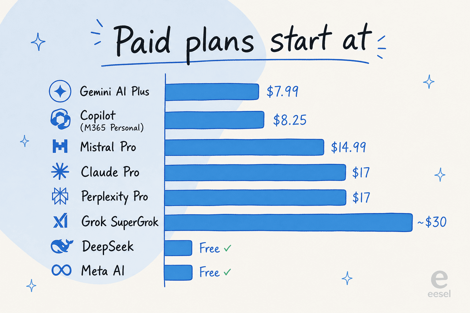 Pricing comparison across ChatGPT alternatives in 2026