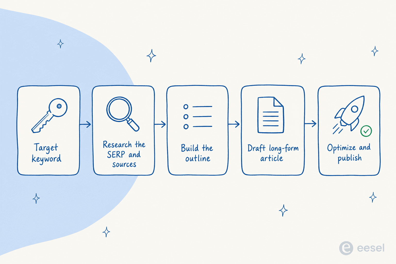現代のAIブログライターの仕組み:ターゲットキーワード、SERPと出典のリサーチ、アウトライン作成、記事の下書き、最適化と公開