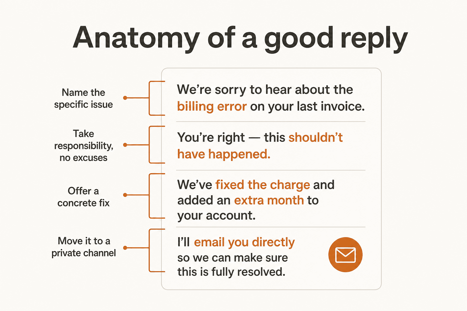 Labeled diagram of a good reply to a negative review, with four callouts: name the specific issue, take responsibility with no excuses, offer a concrete fix, move it to a private channel