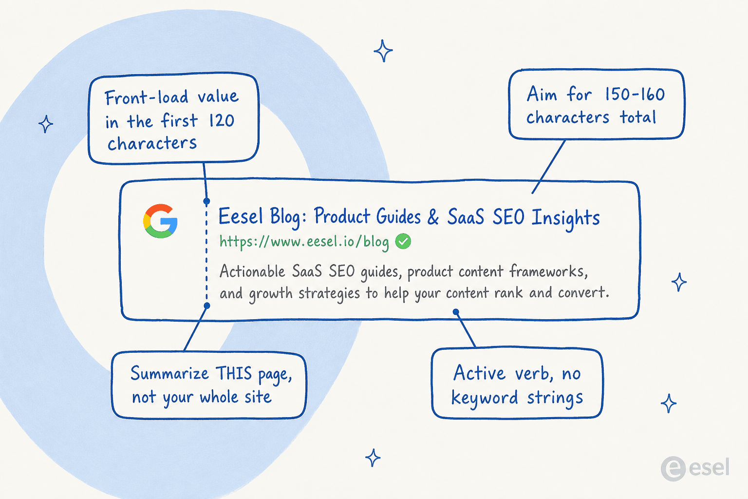 Annotated search snippet showing the four rules: front-load the first 120 characters, aim for 150-160 total, summarize the page, use active verbs not keyword strings