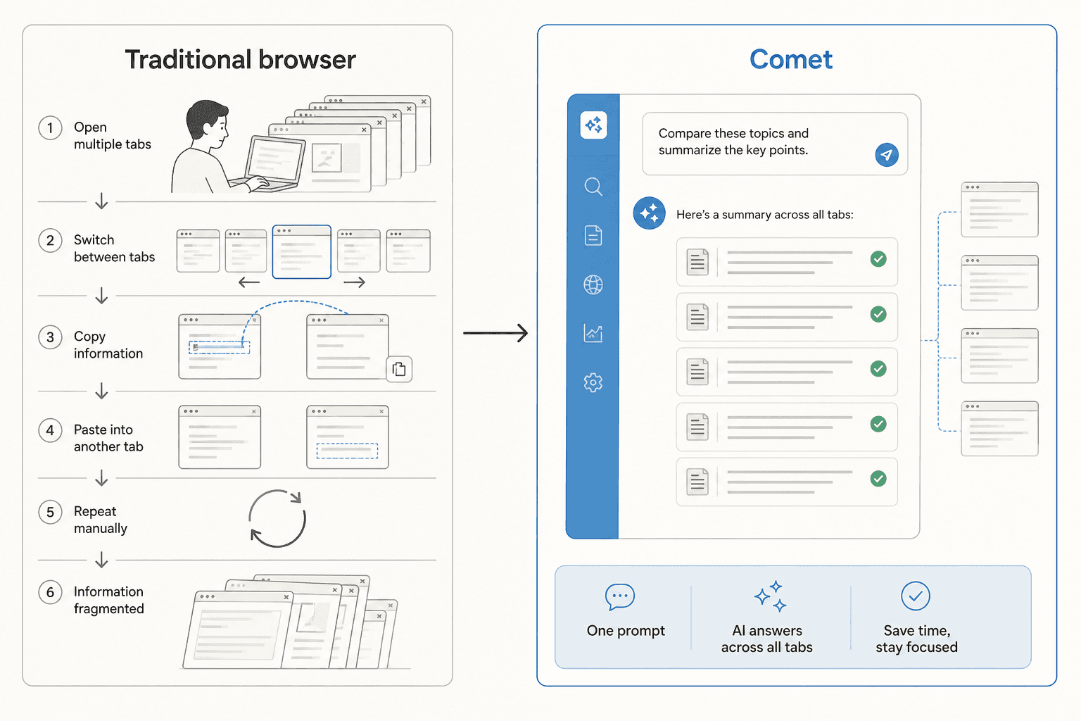 Vergleichsdiagramm, das den traditionellen Browser-Workflow mit Comets KI-unterstütztem Ansatz vergleicht