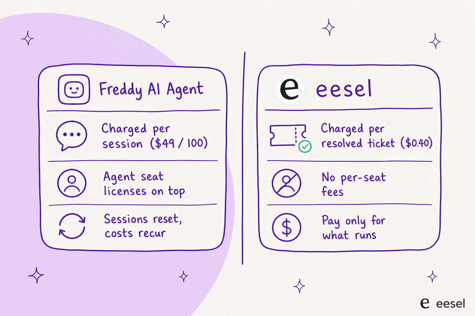 How the billing unit differs: Freddy AI Agent charges per session, eesel charges per resolved ticket