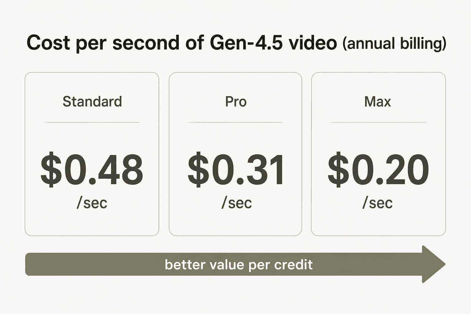 Kosten pro Sekunde für Gen-4.5 Video über die Runway-Tarife hinweg - Max kostet 58 % weniger pro Sekunde als Standard